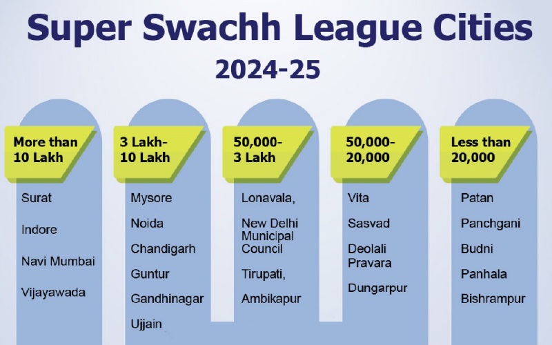 The results are out! President Confers Swachh Survekshan 2024-25 Awards
